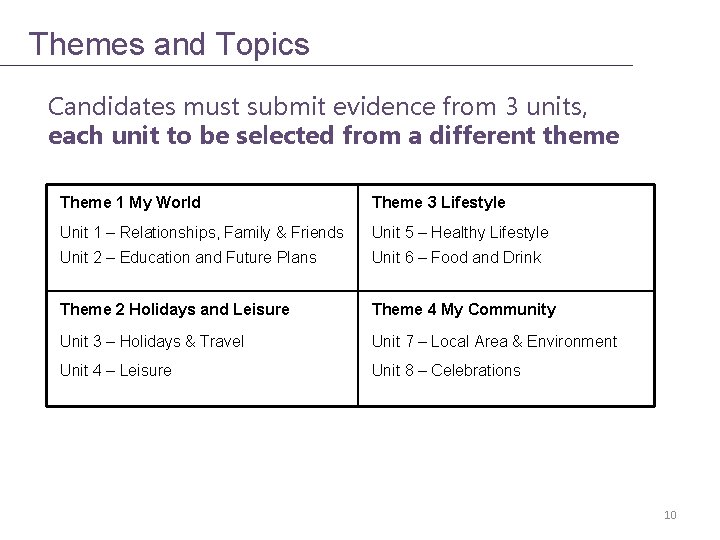 Themes and Topics Candidates must submit evidence from 3 units, each unit to be