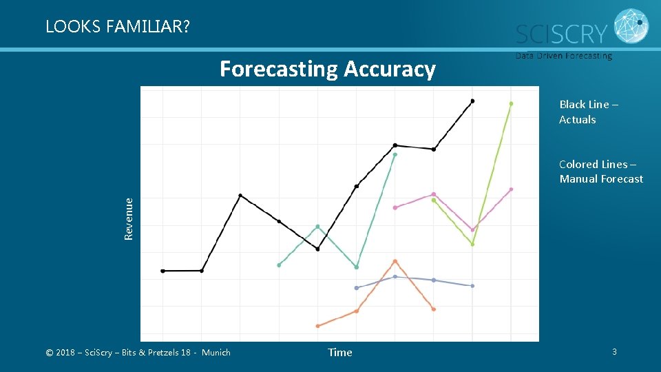 LOOKS FAMILIAR? Forecasting Accuracy Black Line – Actuals Revenue Colored Lines – Manual Forecast