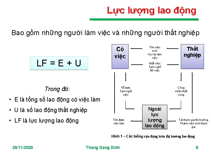 Lực lượng lao động Bao gồm những người làm việc và những người thất