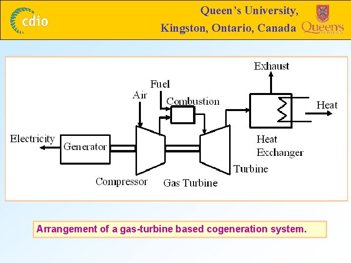 Queen’s University, Kingston, Ontario, Canada Arrangement of a gas-turbine based cogeneration system. 