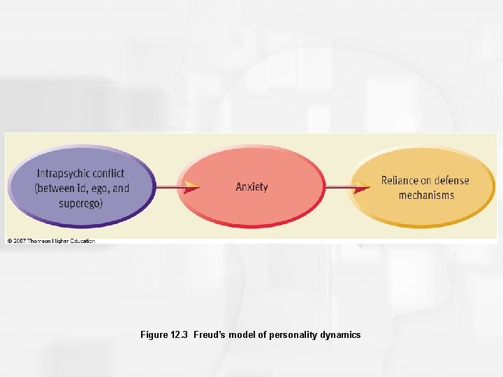 Figure 12. 3 Freud’s model of personality dynamics 