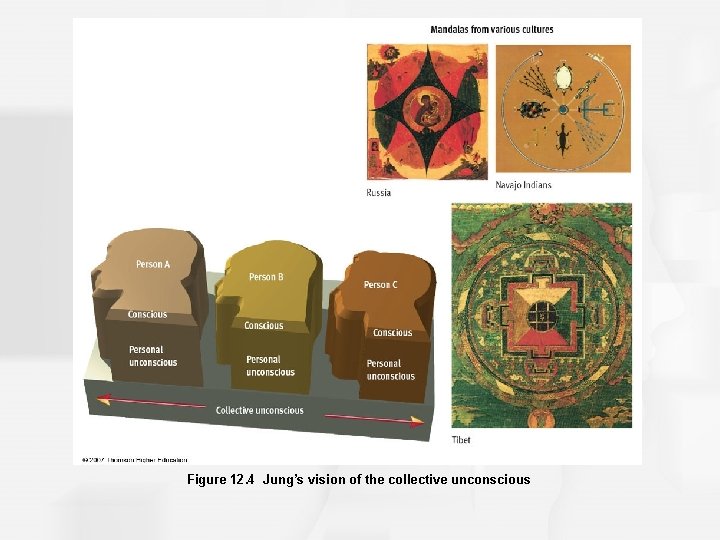 Figure 12. 4 Jung’s vision of the collective unconscious 