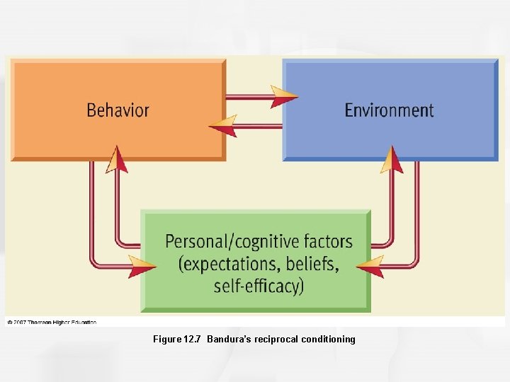 Figure 12. 7 Bandura’s reciprocal conditioning 