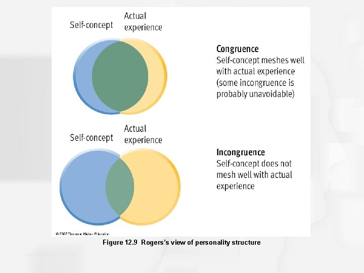 Figure 12. 9 Rogers’s view of personality structure Figure 12. 9 Rogers’s view of personality structure
