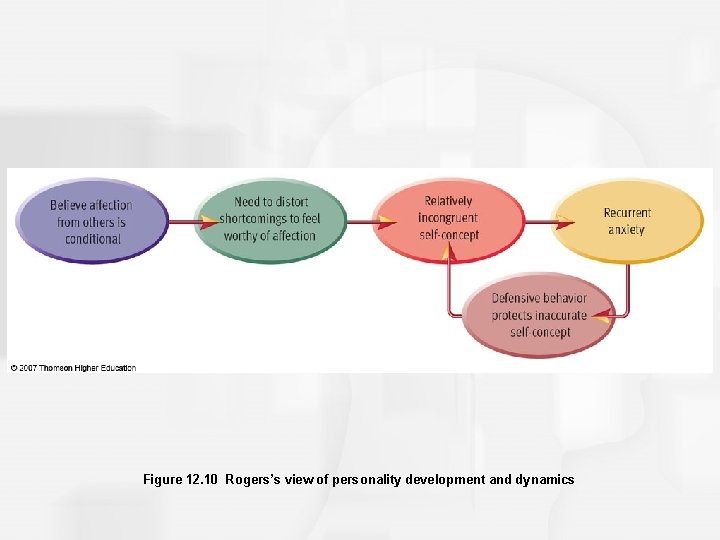 Figure 12. 10 Rogers’s view of personality development and dynamics 
