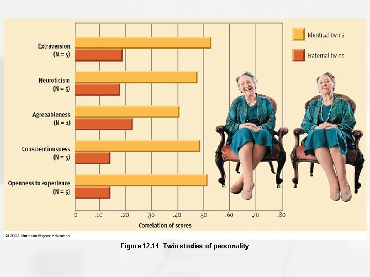 Figure 12. 14 Twin studies of personality Figure 12. 14 Twin studies of personality