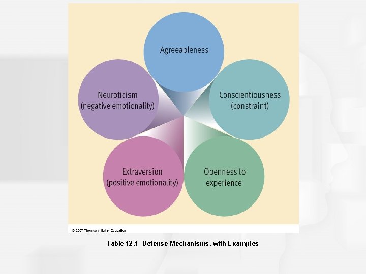 Table 12. 1 Defense Mechanisms, with Examples 