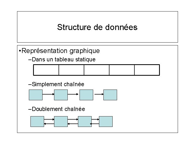 Structure de données • Représentation graphique –Dans un tableau statique –Simplement chaînée –Doublement chaînée Structure de données • Représentation graphique –Dans un tableau statique –Simplement chaînée –Doublement chaînée