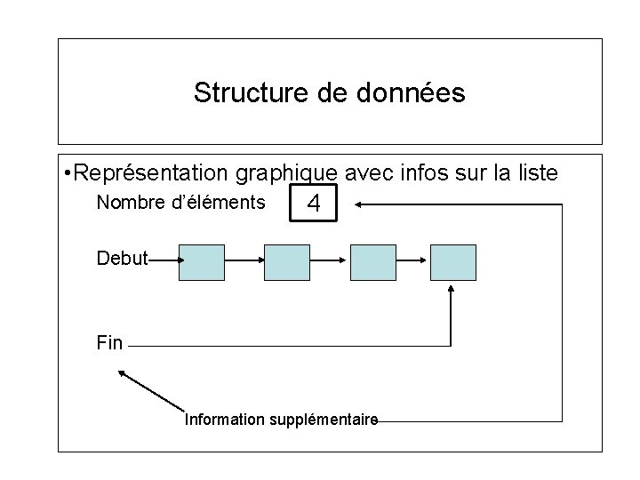 Structure de données • Représentation graphique avec infos sur la liste Nombre d’éléments 4 Structure de données • Représentation graphique avec infos sur la liste Nombre d’éléments 4