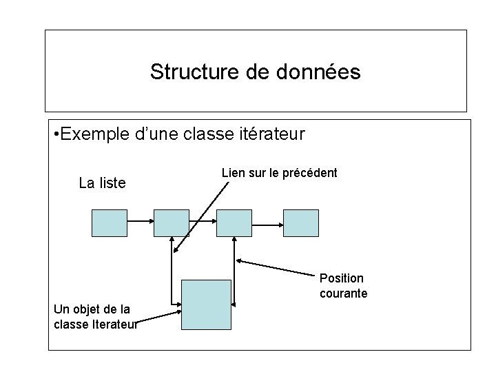 Structure de données • Exemple d’une classe itérateur La liste Lien sur le précédent Structure de données • Exemple d’une classe itérateur La liste Lien sur le précédent