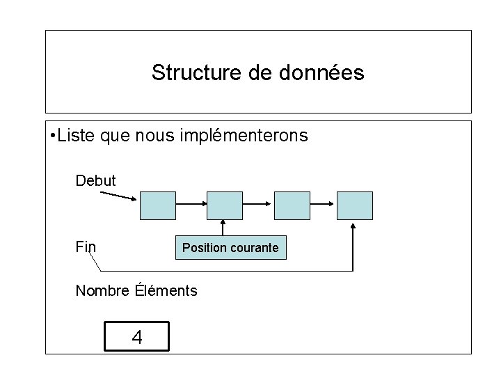 Structure de données • Liste que nous implémenterons Debut Fin Position courante Nombre Éléments Structure de données • Liste que nous implémenterons Debut Fin Position courante Nombre Éléments