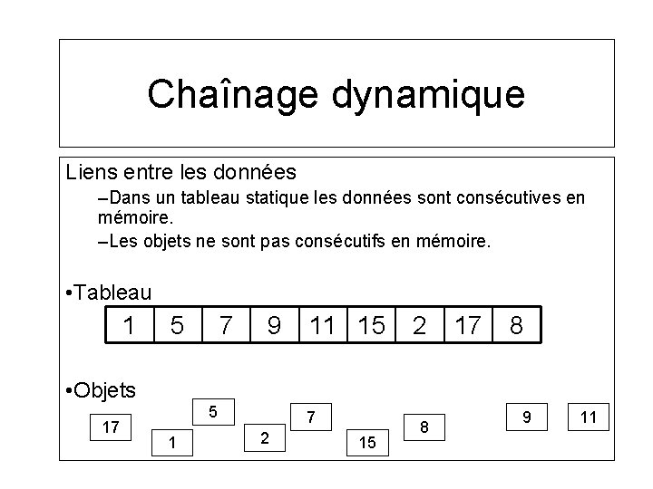 Chaînage dynamique Liens entre les données –Dans un tableau statique les données sont consécutives Chaînage dynamique Liens entre les données –Dans un tableau statique les données sont consécutives