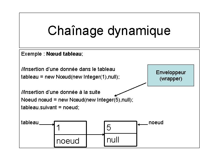 Chaînage dynamique Exemple : Nœud tableau; //insertion d’une donnée dans le tableau = new Chaînage dynamique Exemple : Nœud tableau; //insertion d’une donnée dans le tableau = new