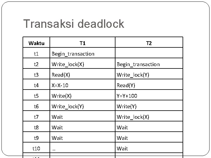 Transaksi deadlock Waktu T 1 T 2 t 1 Begin_transaction t 2 Write_lock(X) Begin_transaction Transaksi deadlock Waktu T 1 T 2 t 1 Begin_transaction t 2 Write_lock(X) Begin_transaction