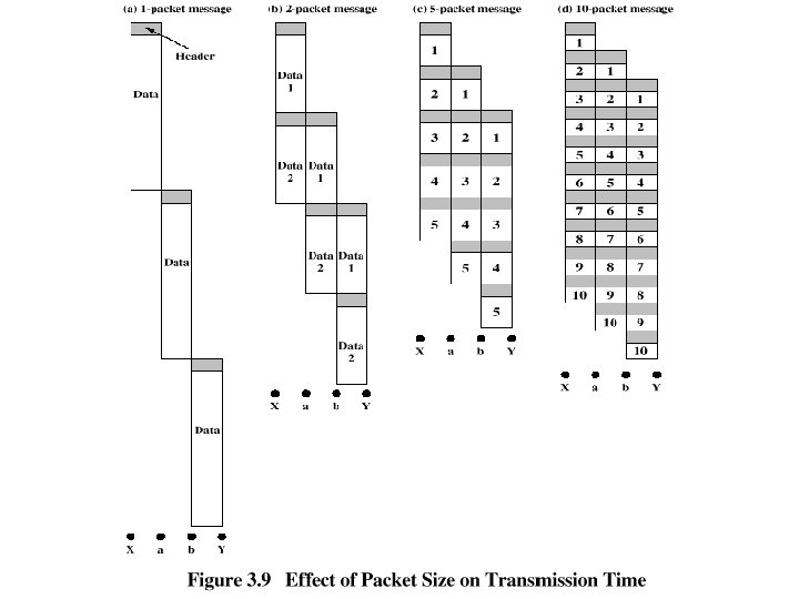 Effect of Packet Size on Transmission 