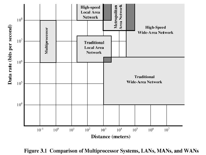 Speed and Distance of Communications Networks 
