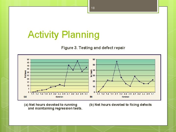 18 Activity Planning Figure 3. Testing and defect repair (a) Net hours devoted to 18 Activity Planning Figure 3. Testing and defect repair (a) Net hours devoted to