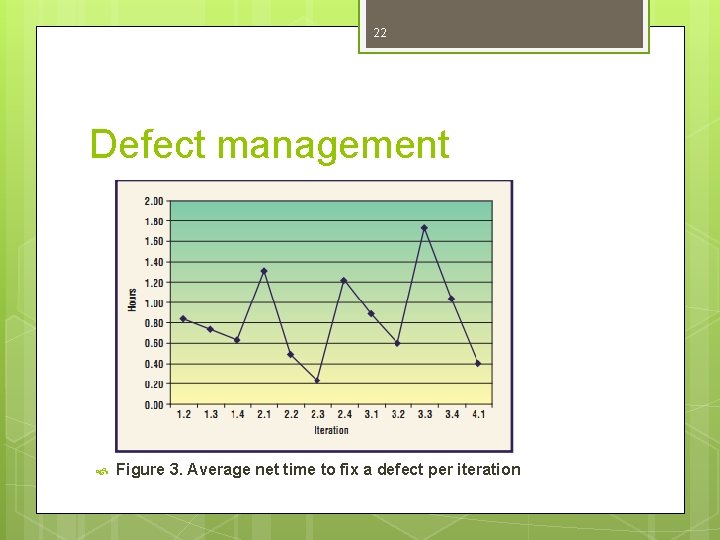 22 Defect management Figure 3. Average net time to fix a defect per iteration 22 Defect management Figure 3. Average net time to fix a defect per iteration