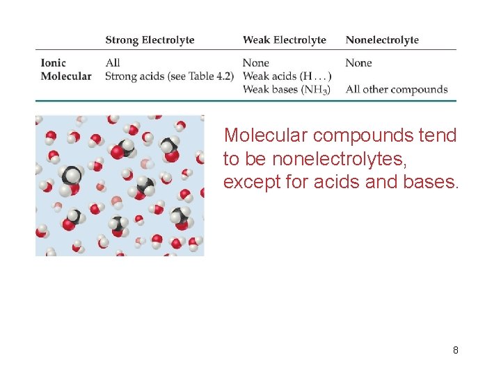 Molecular compounds tend to be nonelectrolytes, except for acids and bases. 8 