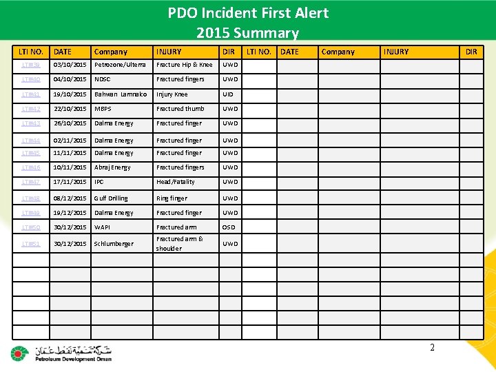 PDO Incident First Alert Main contractor name – LTI# - Date of incident 2015