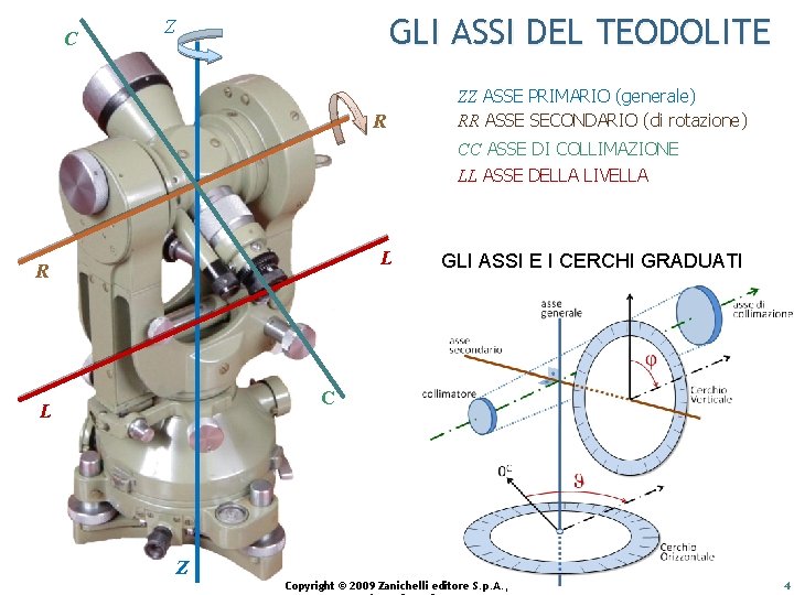 C GLI ASSI DEL TEODOLITE Z R ZZ ASSE PRIMARIO (generale) RR ASSE SECONDARIO