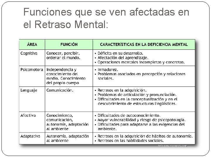 Funciones que se ven afectadas en el Retraso Mental: Funciones que se ven afectadas en el Retraso Mental: