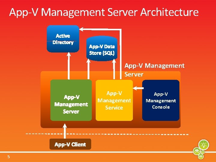 App-V Management Server Architecture App-V Management Server App-V Management Service 5 App-V Management Console