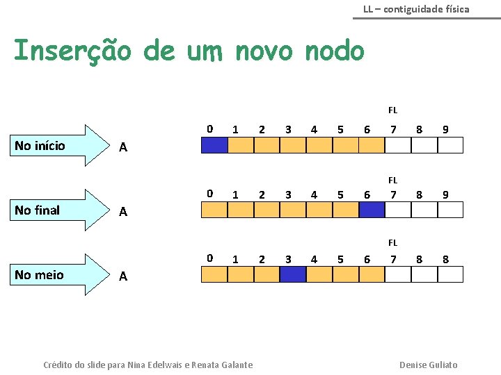 LL – contiguidade física Inserção de um novo nodo FL 0 No início 2