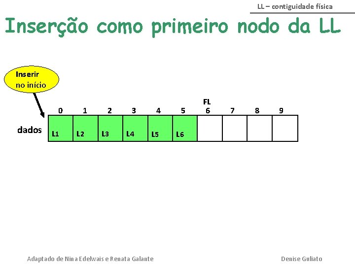 LL – contiguidade física Inserção como primeiro nodo da LL Inserir no início 0