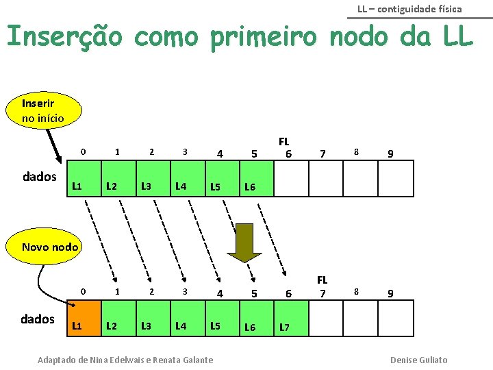 LL – contiguidade física Inserção como primeiro nodo da LL Inserir no início 0