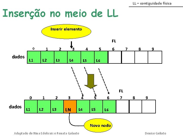 LL – contiguidade física Inserção no meio de LL Inserir elemento FL 1 0