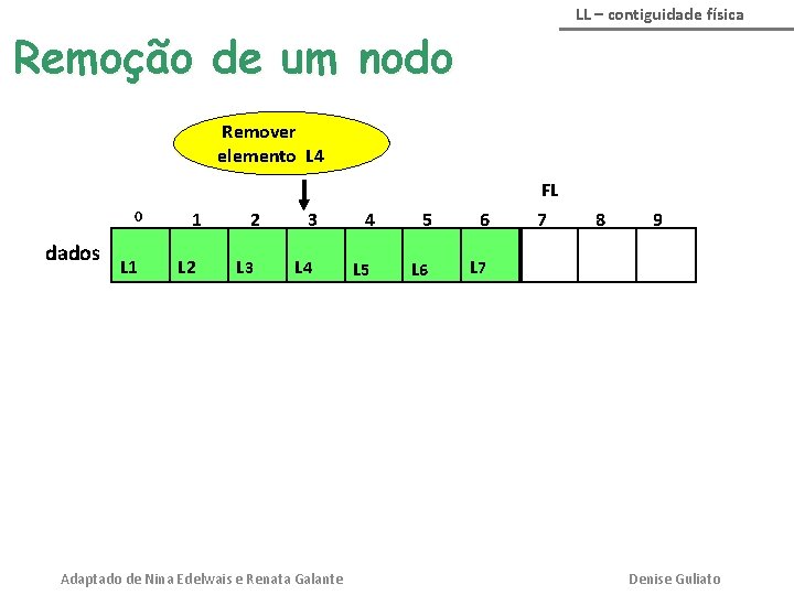 LL – contiguidade física Remoção de um nodo Remover elemento L 4 FL 0