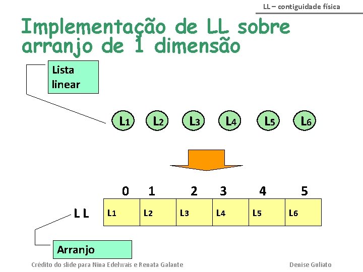 LL – contiguidade física Implementação de LL sobre arranjo de 1 dimensão Lista linear