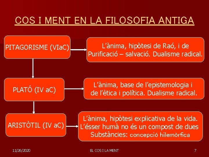 COS I MENT EN LA FILOSOFIA ANTIGA PITAGORISME (VIa. C) PLATÓ (IV a. C)