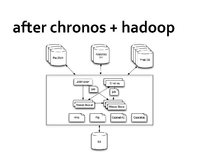 after chronos + hadoop 