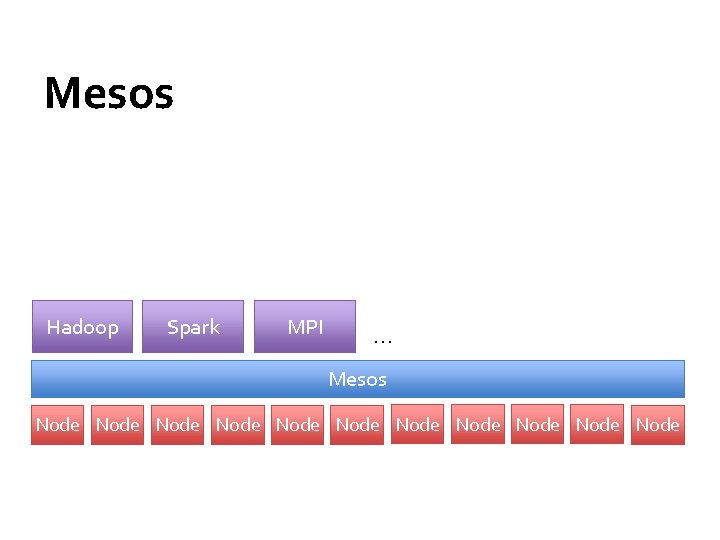 Mesos Hadoop Spark MPI … Mesos Node Node Node 