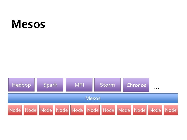 Mesos Hadoop Spark MPI Storm Chronos … Mesos Node Node Node 