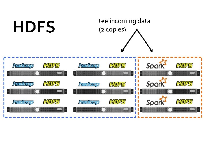 HDFS tee incoming data (2 copies) 