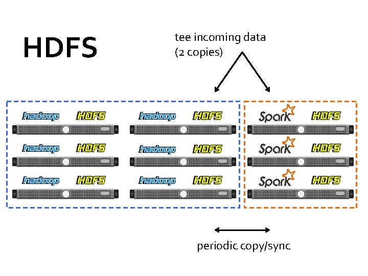 HDFS tee incoming data (2 copies) periodic copy/sync 