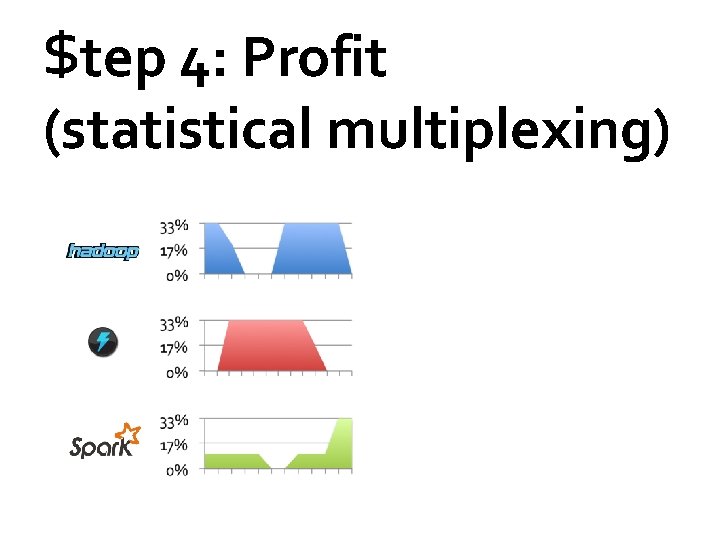 $tep 4: Profit (statistical multiplexing) 