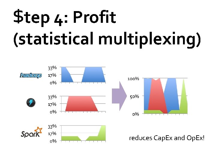 $tep 4: Profit (statistical multiplexing) reduces Cap. Ex and Op. Ex! 