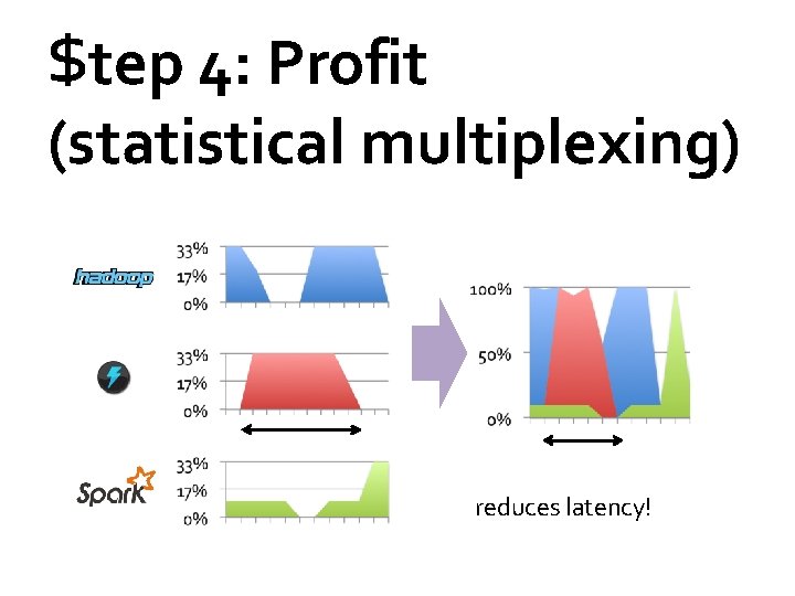 $tep 4: Profit (statistical multiplexing) reduces latency! 