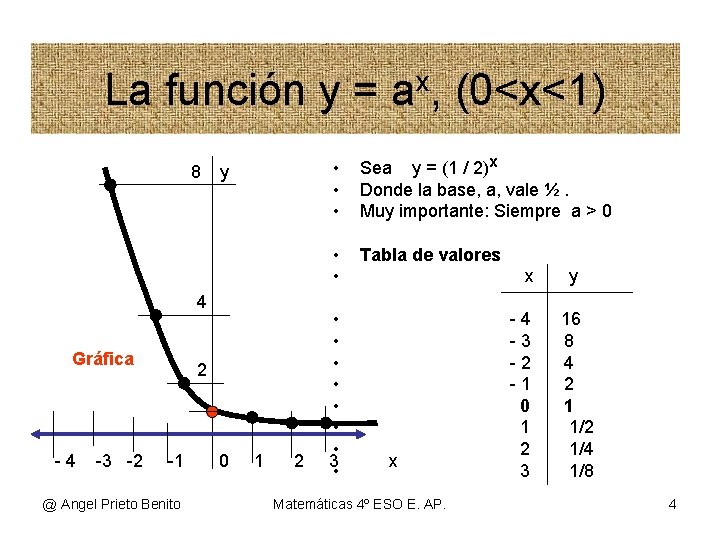 La función y = 8 y 4 Gráfica -4 -3 -2 2 -1 @