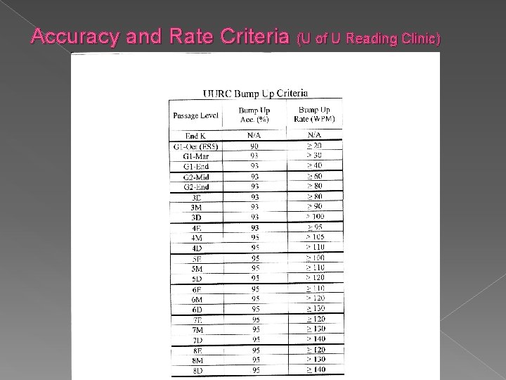 Accuracy and Rate Criteria (U of U Reading Clinic) 