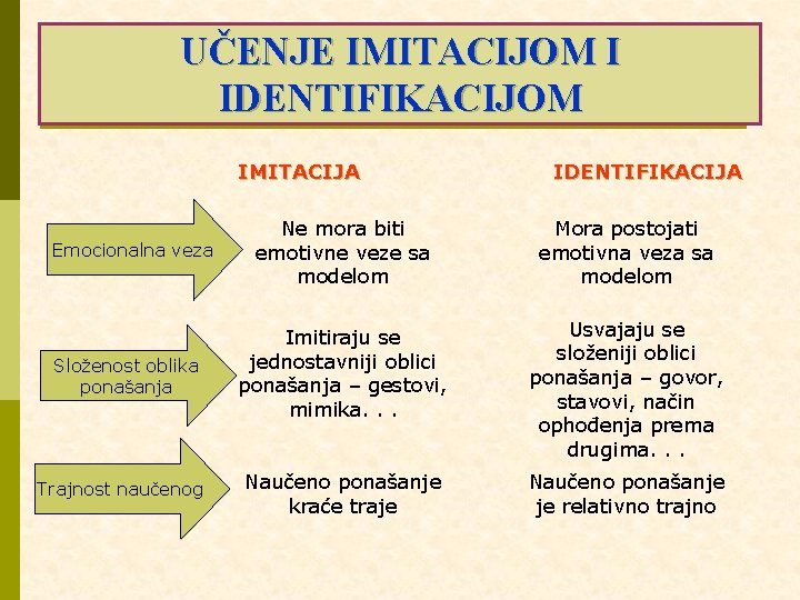 UČENJE IMITACIJOM I IDENTIFIKACIJOM IMITACIJA Emocionalna veza Složenost oblika ponašanja Trajnost naučenog IDENTIFIKACIJA Ne