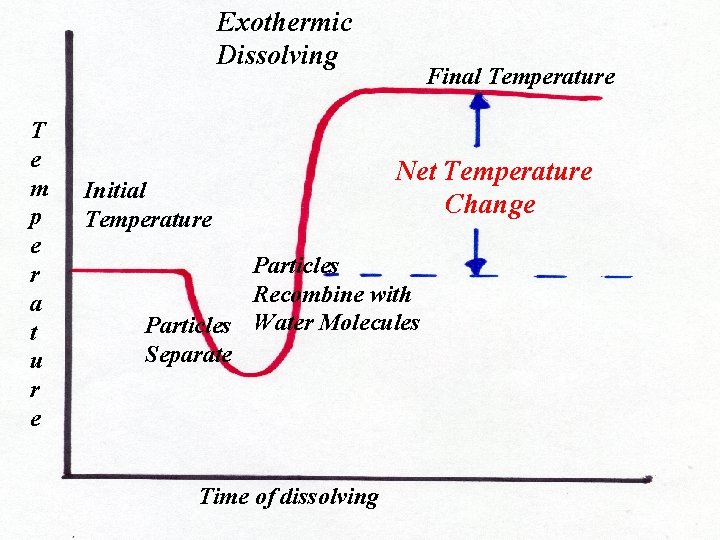 Exothermic Dissolving T e m p e r a t u r e Initial