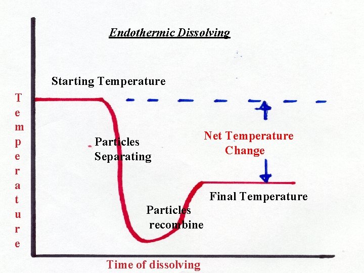 Endothermic Dissolving Starting Temperature T e m p e r a t u r