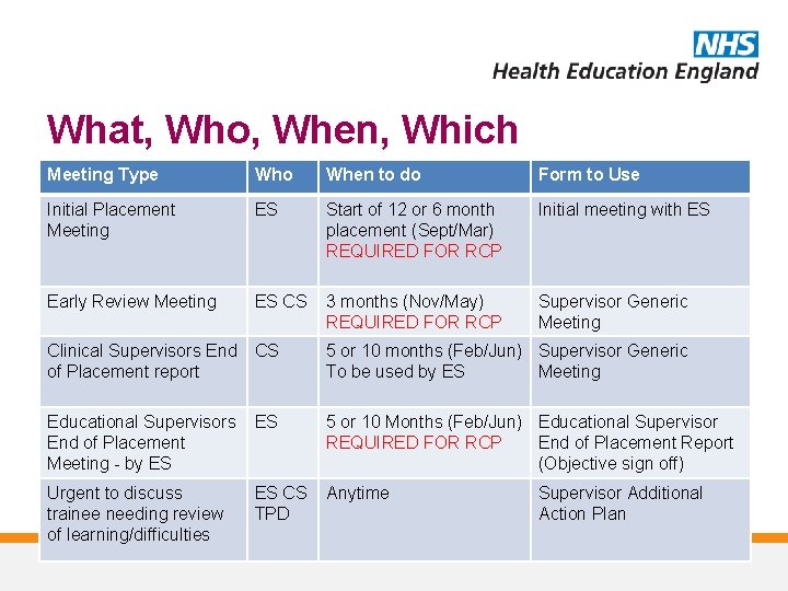 What, Who, When, Which Meeting Type Who When to do Form to Use Initial