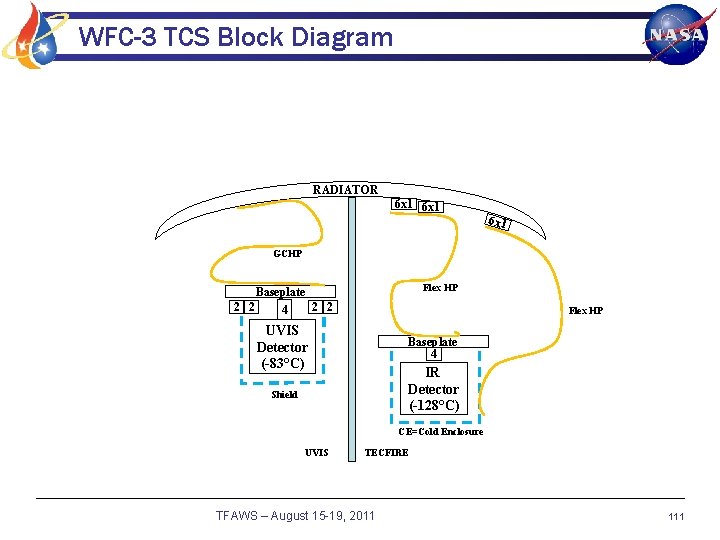 WFC-3 TCS Block Diagram RADIATOR 6 x 1 GCHP Flex HP Baseplate 2 2