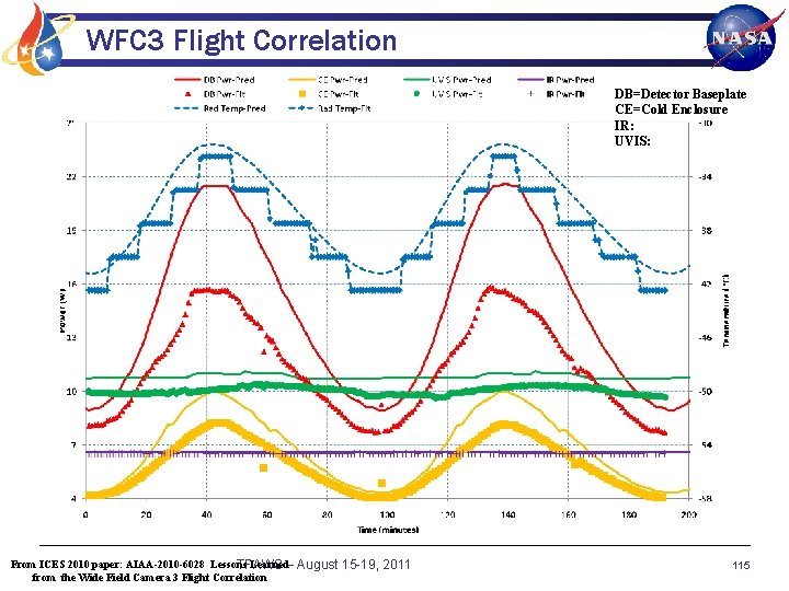 WFC 3 Flight Correlation DB=Detector Baseplate CE=Cold Enclosure IR: UVIS: From ICES 2010 paper: